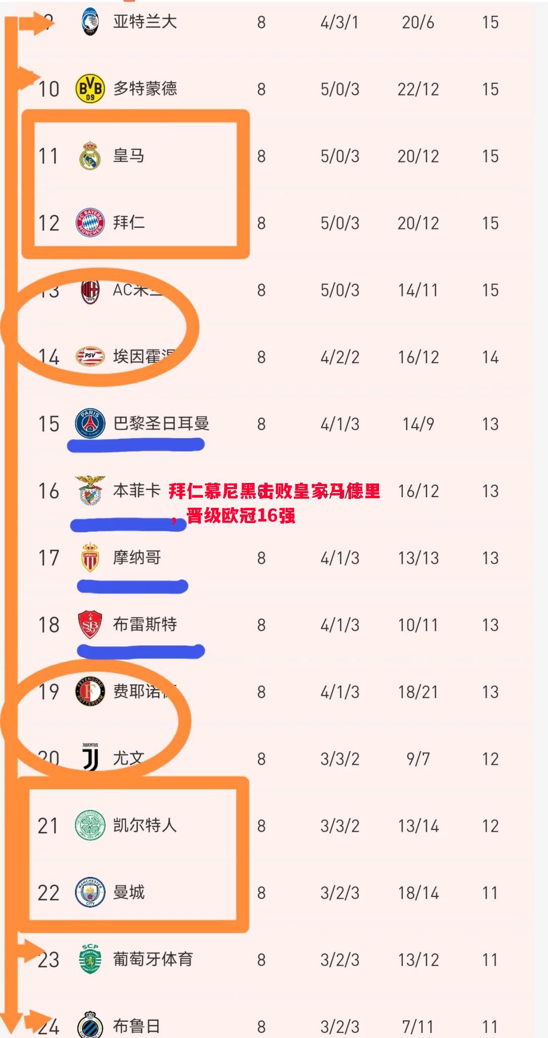 拜仁慕尼黑击败皇家马德里，晋级欧冠16强