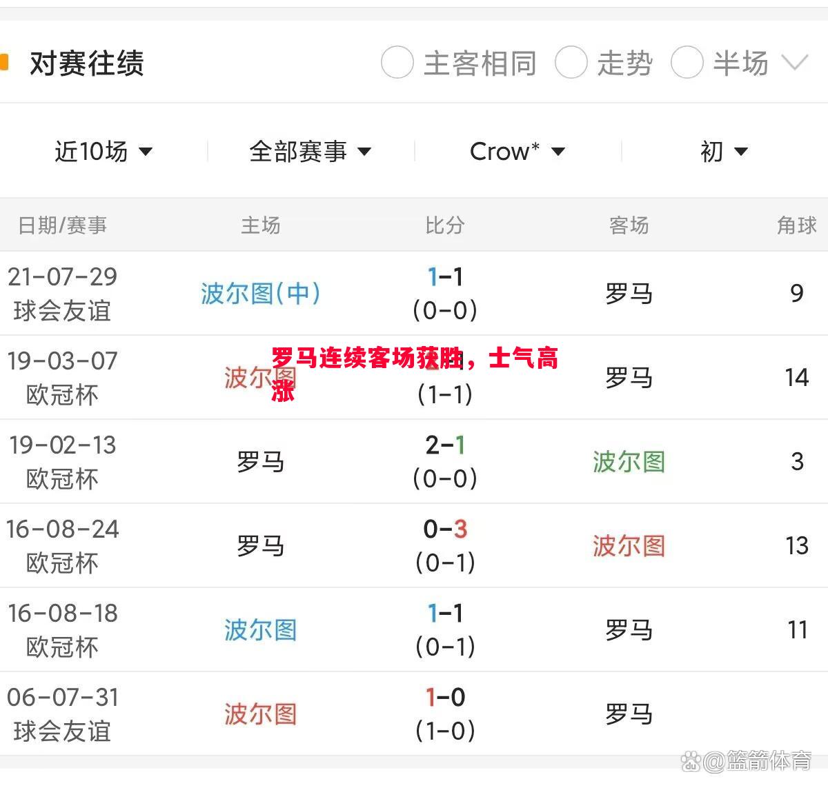 罗马连续客场获胜，士气高涨