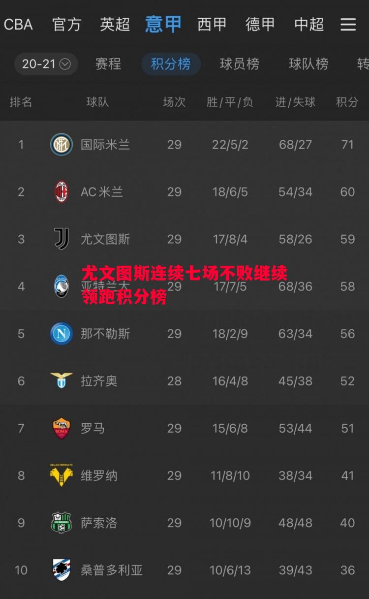 尤文图斯连续七场不败继续领跑积分榜 尤文图斯连续七场不败继续领跑积分榜