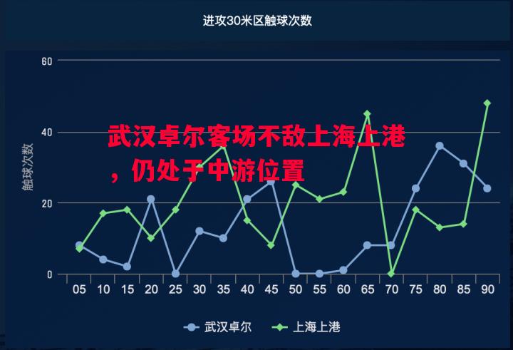 武汉卓尔客场不敌上海上港，仍处于中游位置