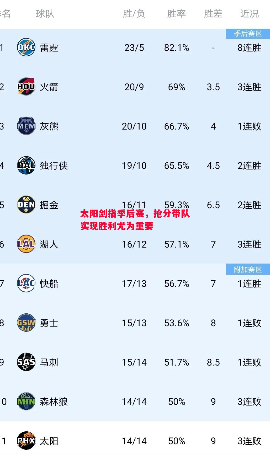 太阳剑指季后赛，抢分带队实现胜利尤为重要